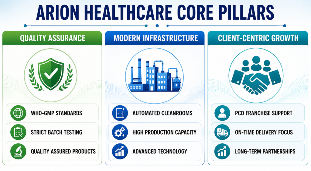 arion healthcare
